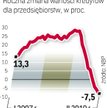 Przed wybuchem kryzysu kredyty dla firm rosły rocznie o 20 proc. Teraz mamy do czynienia z ostrym sp