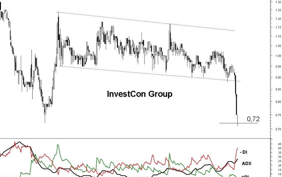 Z analizy technicznej spółki InvestCon wynika, że kurs akcji spadnie do 0,63 zł.