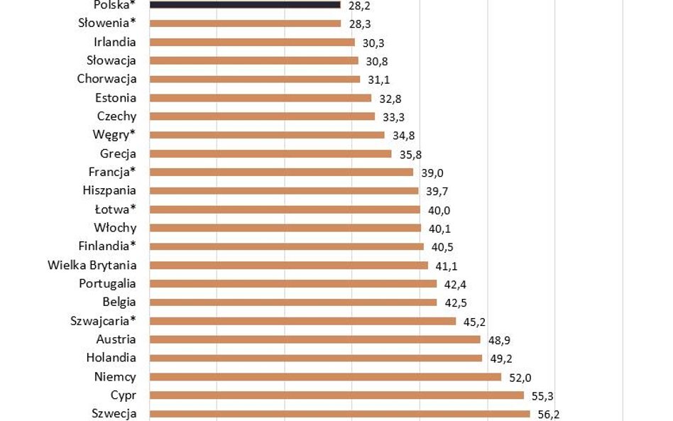 W 2047 roku polskie mieszkania dogonią Europę