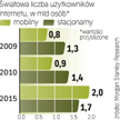 Sieć w każdej kieszeni. Do 2015 r. liczba użytkowników mobilnego Internetu na świecie urośnie o pona
