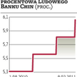 Chiny: Trzecia kolejna podwyżka stóp