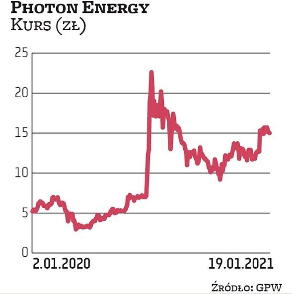 Photon energy z siedzibą w Amsterdamie od początku roku zyskał już blisko 20 proc. Inwestorzy wykazy