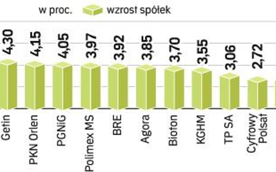 W górę szły notowania niemal wszystkich spółek tworzących WIG20. Wyjątkiem były papiery koncernu CEZ