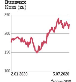 Budimex odrobił już z nawiązką przecenę zanotowaną podczas marcowego załamania na rynkach. 14 lipca 