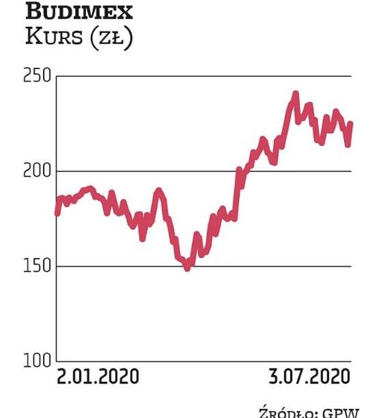 Budimex odrobił już z nawiązką przecenę zanotowaną podczas marcowego załamania na rynkach. 14 lipca 