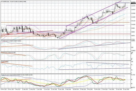 Wykres dzienny EUR/SEK