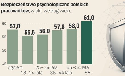 Brak bezpieczeństwa psychologicznego ogranicza innowacje