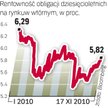 Wyższa rentowność polskich obligacji