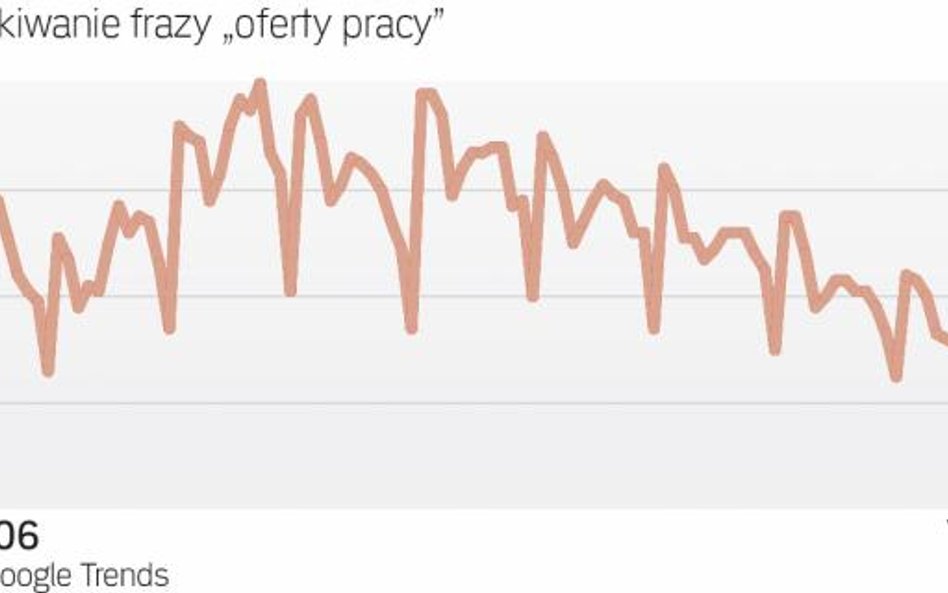 Maleje zainteresowanie frazą „oferty pracy