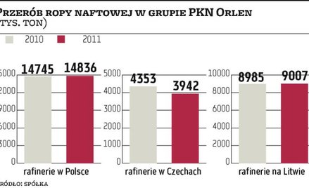 Orlen negocjuje kontrakty na dostawy ropy za 7 mld USD rocznie