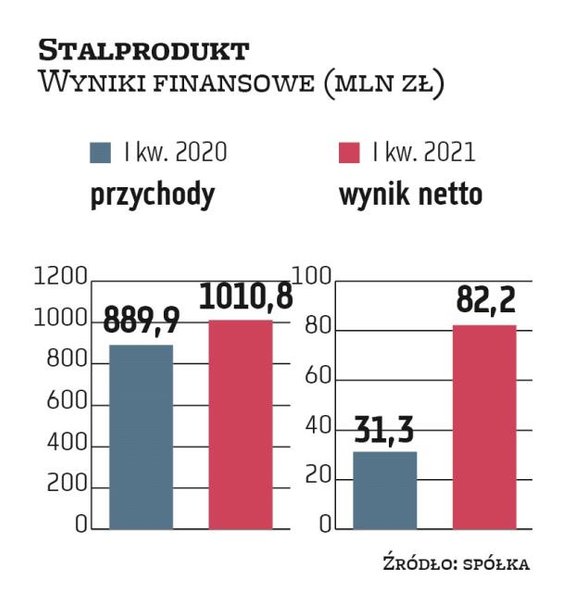 Przychody Stalproduktu w ciągu pierwszych trzech miesięcy tego roku przekroczyły 1 mld zł i okazały 