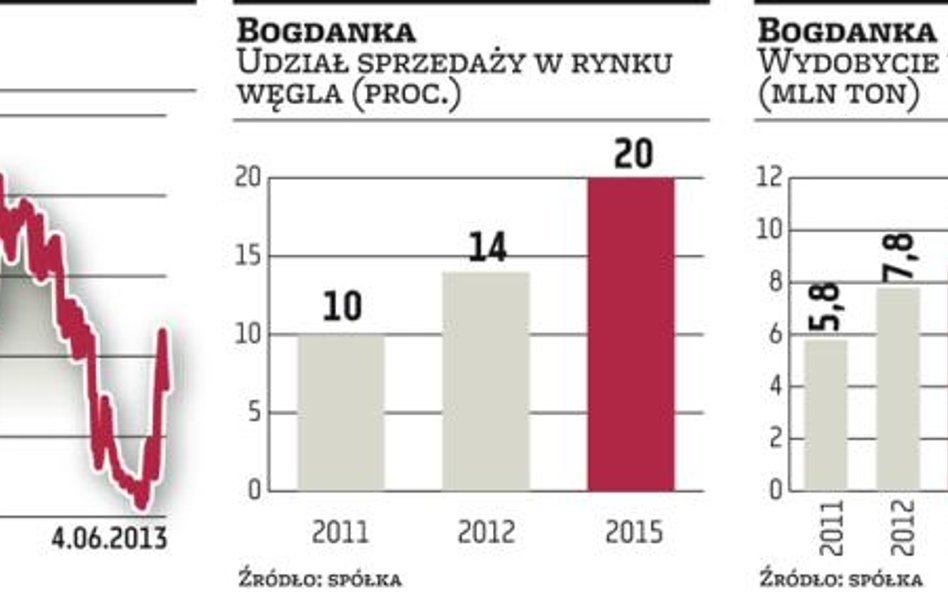 Bogdanka chce zwiększyć wydobycie i udziały rynkowe