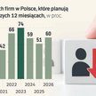 W 2026 roku więcej firm szykuje podwyżki cen