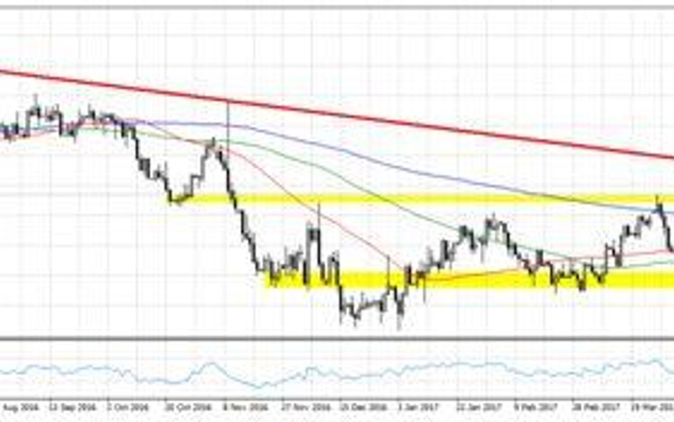 Wykres 1. EURUSD, interwał D1