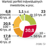 ZawÓd inwestor. Najbogatsi żyją z giełdy. Jedna trzecia graczy dysponujących ponad 0,5 mln zł uważa 