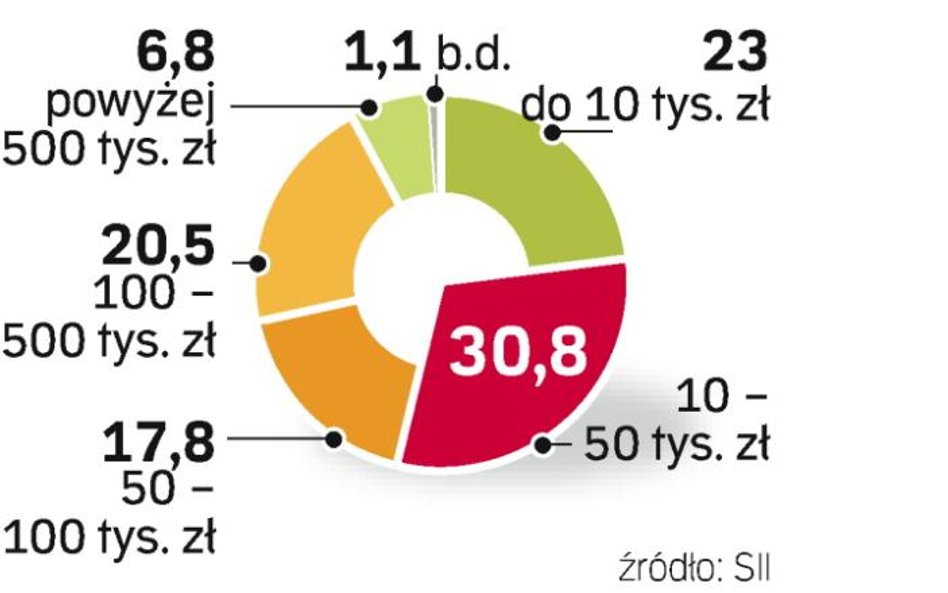 ZawÓd inwestor. Najbogatsi żyją z giełdy. Jedna trzecia graczy dysponujących ponad 0,5 mln zł uważa 