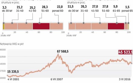 Systematyczne inwestowanie w akcje pozwala uśrednić cenę ich zakupu