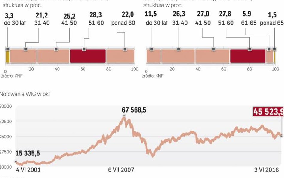 Systematyczne inwestowanie w akcje pozwala uśrednić cenę ich zakupu