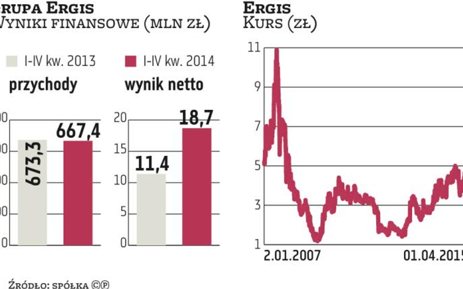 Cena akcji Ergisu na szczycie. Firma zbiera dobre noty