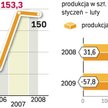 W tym roku produkcja spadła już o ponad połowę. Po tym, jak po wielu trudnych latach poziom produkcj