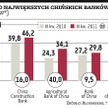 Bardzo dobre wyniki czołowych chińskich banków