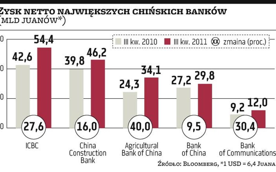 Bardzo dobre wyniki czołowych chińskich banków