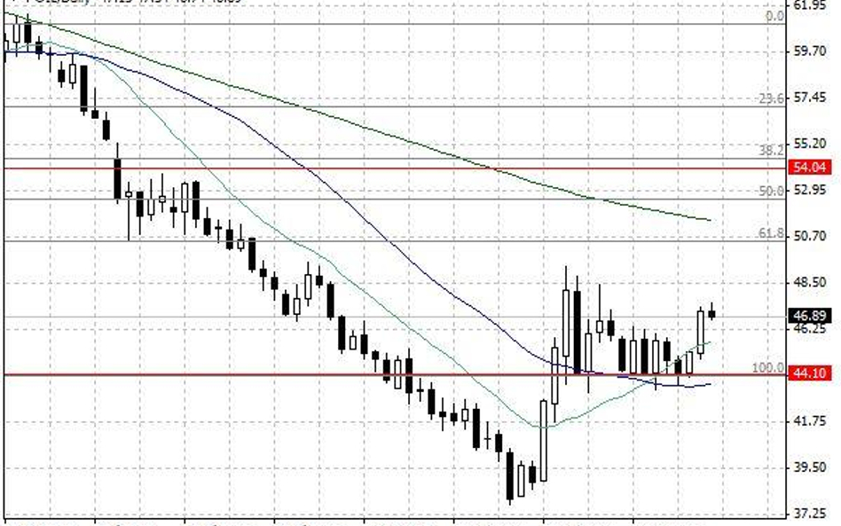 Notowania ropy naftowej WTI – dane dzienne.