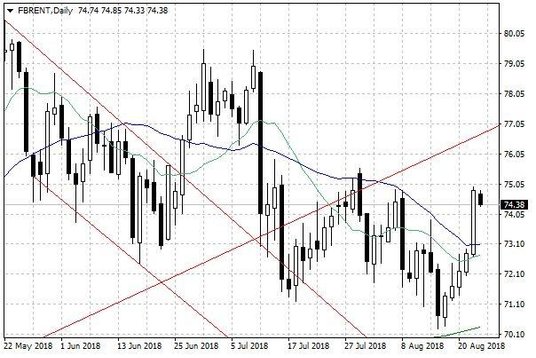 Notowania ropy naftowej Brent – dane dzienne