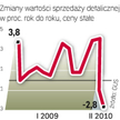 Ekonomiści spodziewają się niższej dynamiki konsumpcji