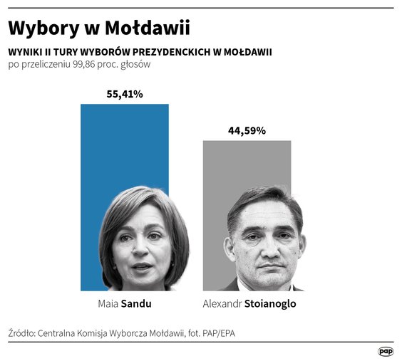 Wyniki wyborów w Mołdawii