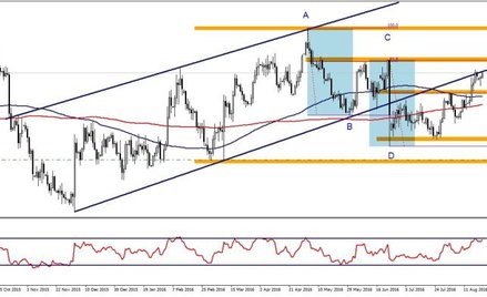 EURUSD, interwał dzienny