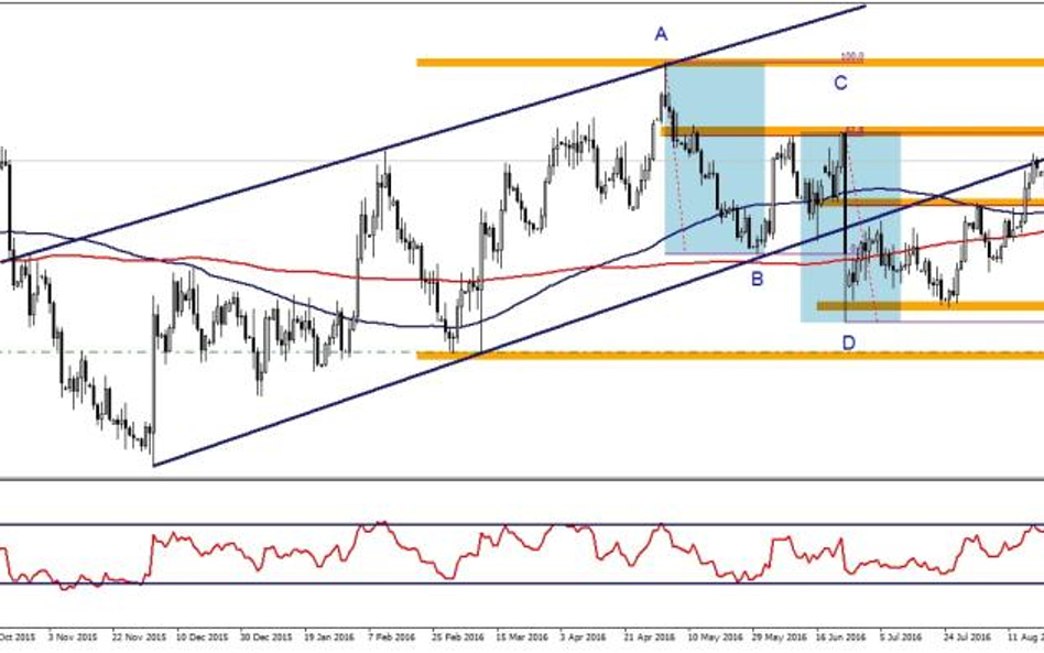 EURUSD, interwał dzienny