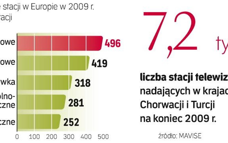 Choć w ubiegłym roku najszybciej przybywało kanałów sportowych, w UE najwięcej jest wciąż stacji fil