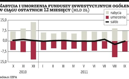 Wrzesień lepszy dla branży TFI