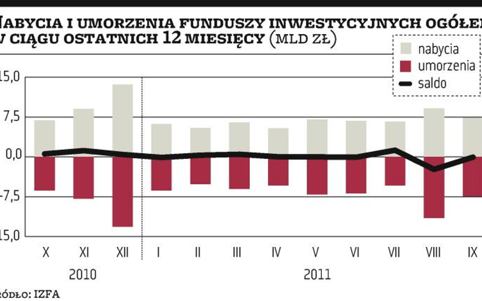 Wrzesień lepszy dla branży TFI