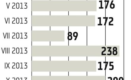 USA: Fed dostał argumenty, aby ograniczyć QE