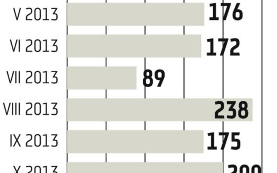 USA: Fed dostał argumenty, aby ograniczyć QE