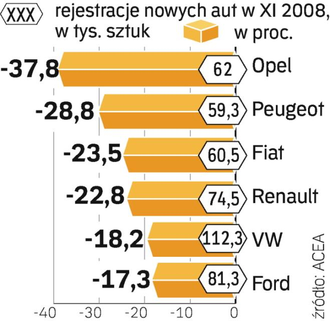 Katastrofa Na Rynkach Motoryzacyjnych W Europie - Rp.pl