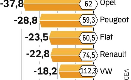 Opel najdotkliwiej odczuwa kryzys z pierwszej szóstki firm w Europie. Najmniejsze spadki mają Volksw