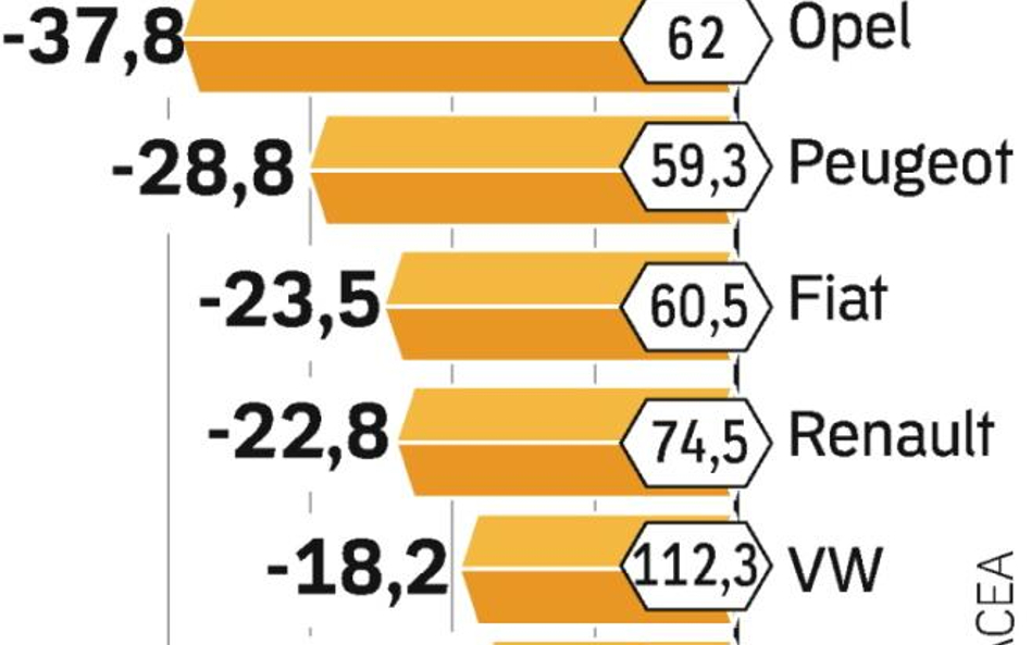 Opel najdotkliwiej odczuwa kryzys z pierwszej szóstki firm w Europie. Najmniejsze spadki mają Volksw