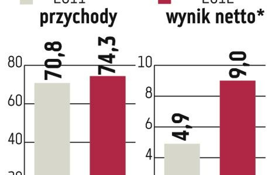 Deweloper powalczy o utrzymanie wyników