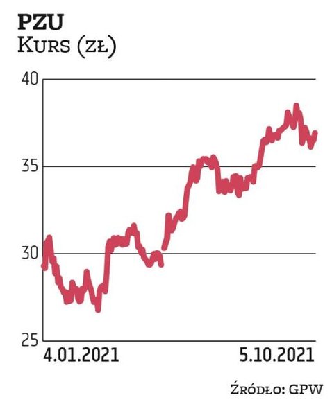 Wśród spółek z WIG20 PZU jest w naszym portfelu najczęstszym gościem. Do najnowszego zestawienia ube