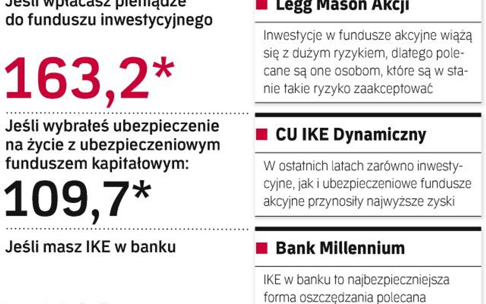 Na razie sprawdzają się akcje