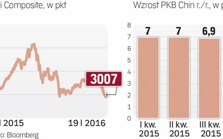 Wolniejszy wzrost gospodarczy i wstrząsy na giełdzie to problemy chińskiej republiki ludowej
