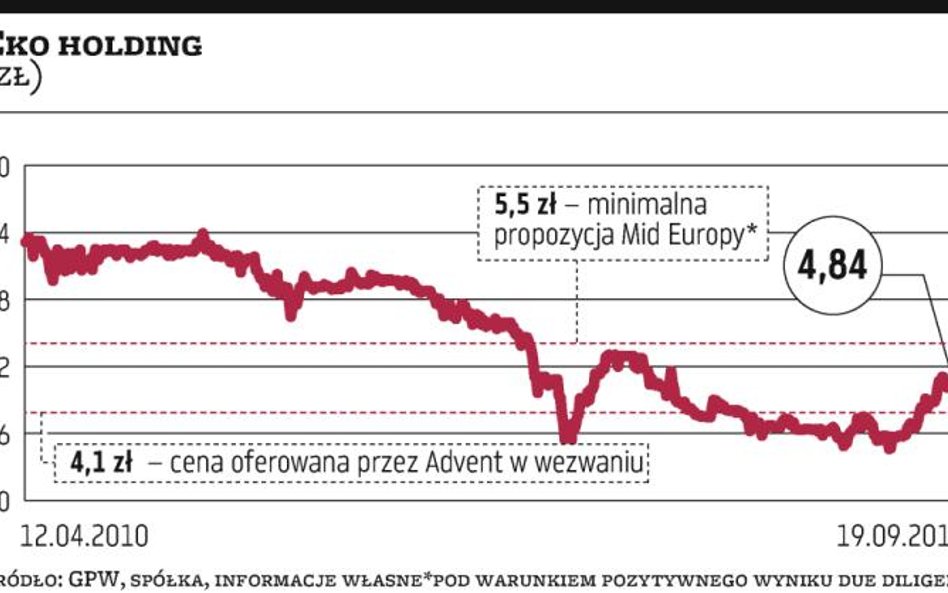 Wiodący akcjonariusze Eko Holdingu nie chcą Mid Europy