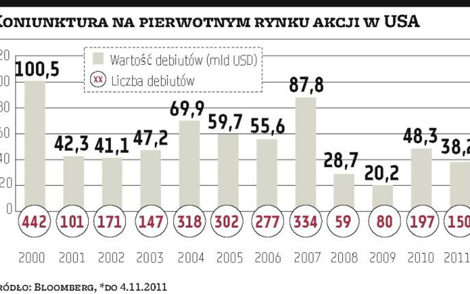 Kontrowersje nie zepsuły debiutu Groupona