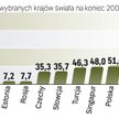 Zadłużenie Polski należy do średniego w UE