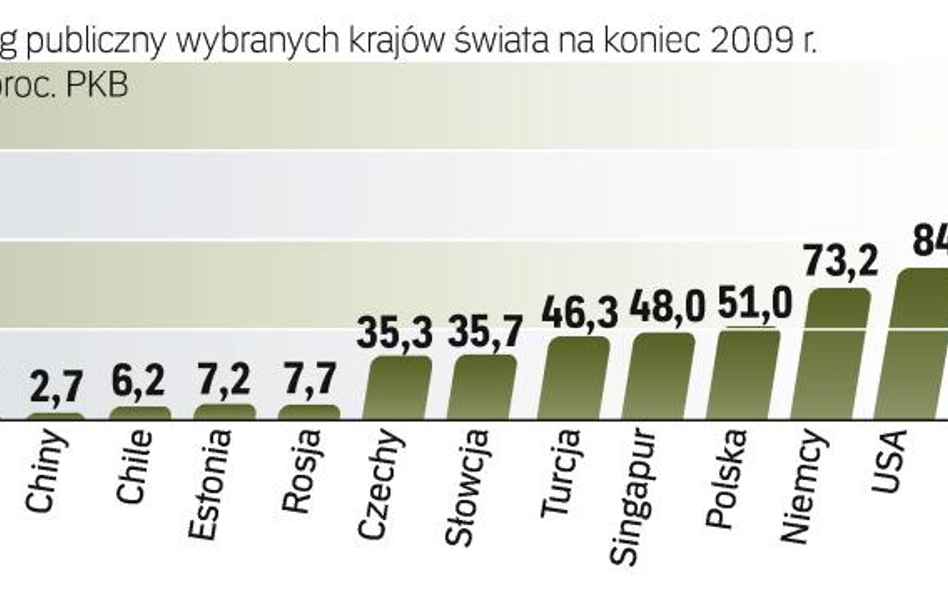 Zadłużenie Polski należy do średniego w UE