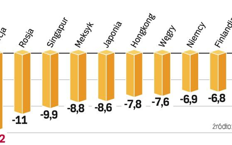 W pierwszej dziesiątce krajów, których kwartalny PKB spadł najwięcej, są zarówno państwa rozwinięte,