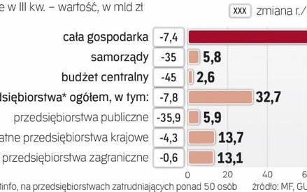 Spadek inwestycji firm prywatnych w III kwartale